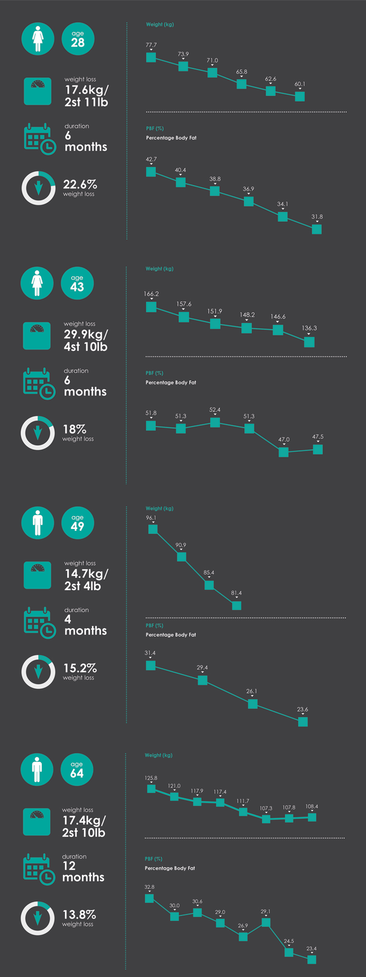 WeightWise stats for different ages